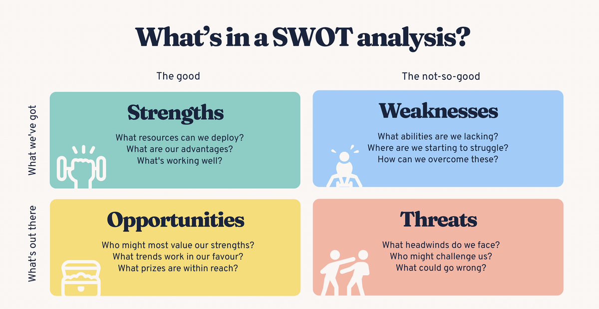 SWOT Matrix